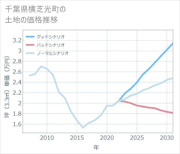 千葉県横芝光町の土地価格推移