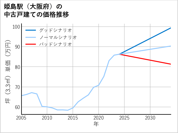 姫島駅（大阪府）の中古戸建て価格推移