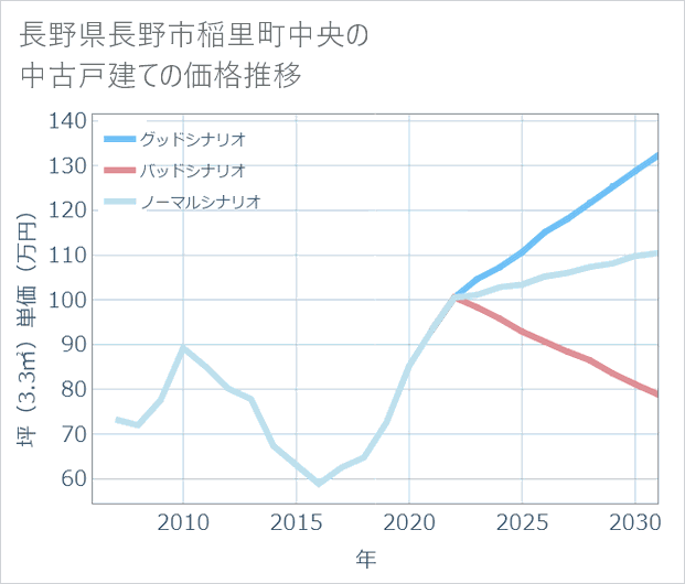 長野県長野市稲里町中央の中古戸建て価格推移