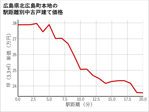 広島県北広島町本地の徒歩距離別の中古戸建て坪単価