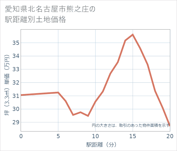 愛知県北名古屋市熊之庄の徒歩距離別の土地坪単価