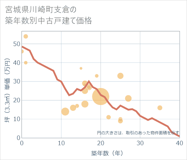 宮城県川崎町支倉の築年数別の中古戸建て坪単価
