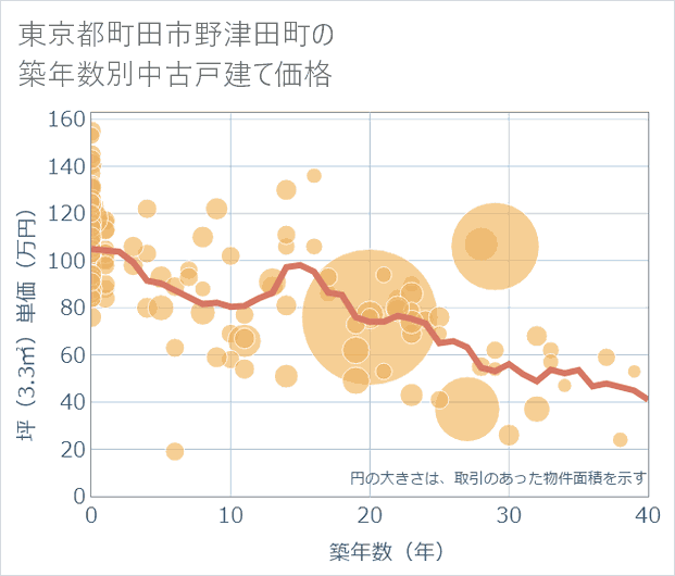 東京都町田市野津田町の築年数別の中古戸建て坪単価
