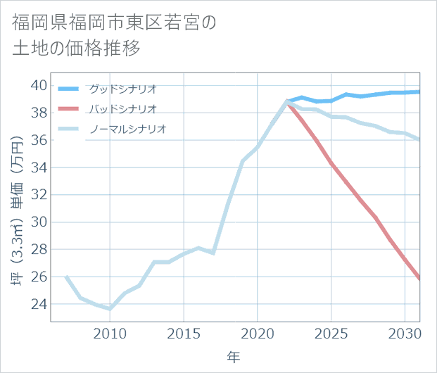 福岡県福岡市東区若宮の土地価格推移
