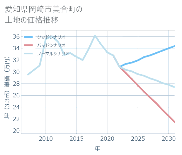 愛知県岡崎市美合町の土地価格推移
