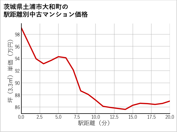 茨城県土浦市大和町の徒歩距離別の中古マンション坪単価