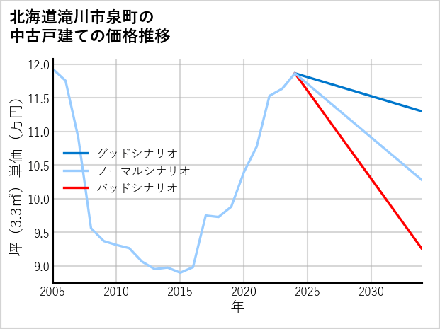 北海道滝川市泉町の中古戸建て価格推移