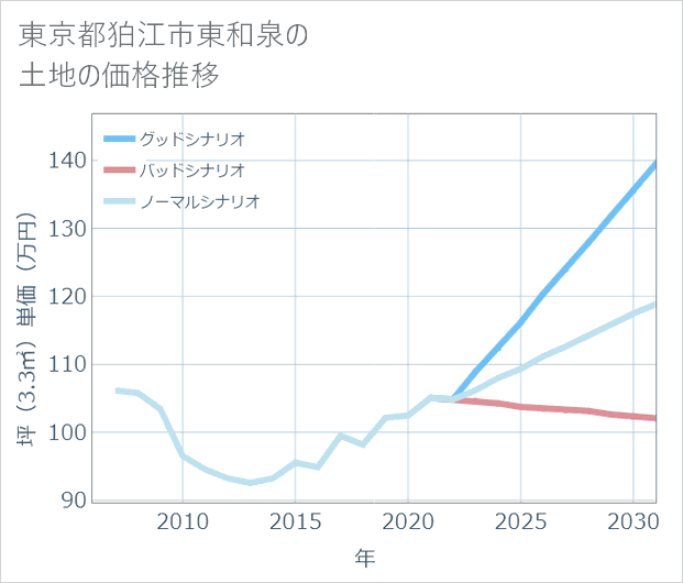 東京都狛江市東和泉の土地価格推移