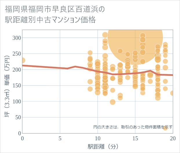 福岡県福岡市早良区百道浜の徒歩距離別の中古マンション坪単価