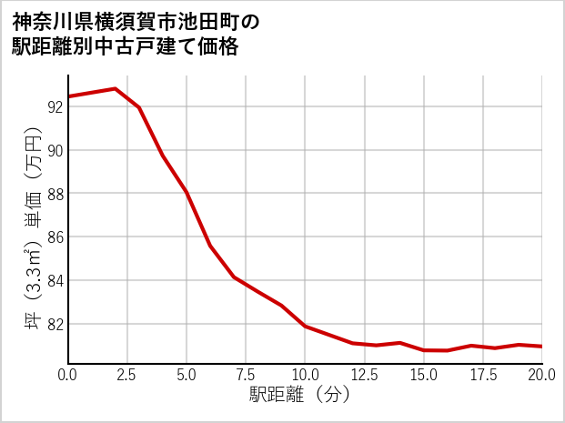 神奈川県横須賀市池田町の徒歩距離別の中古戸建て坪単価