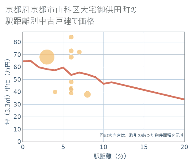 京都府京都市山科区大宅御供田町の徒歩距離別の中古戸建て坪単価