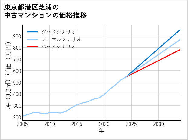 東京都港区芝浦の中古マンション価格推移