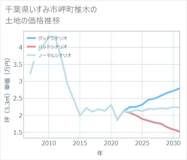 千葉県いすみ市岬町椎木の土地価格推移