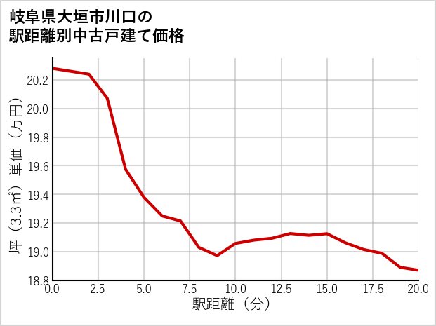 岐阜県大垣市川口の徒歩距離別の中古戸建て坪単価