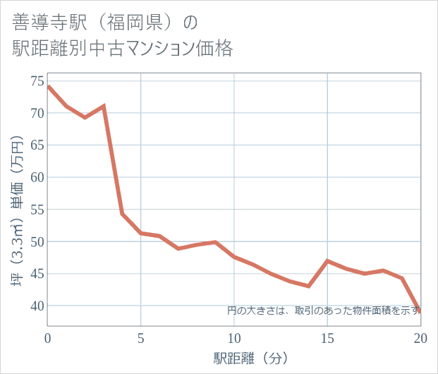 善導寺駅(福岡県)の徒歩距離別の中古マンション坪単価