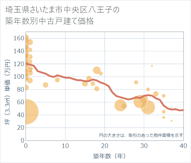 埼玉県さいたま市中央区八王子の築年数別の中古戸建て坪単価