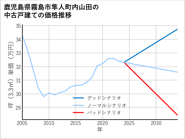 鹿児島県霧島市隼人町内山田の中古戸建て価格推移