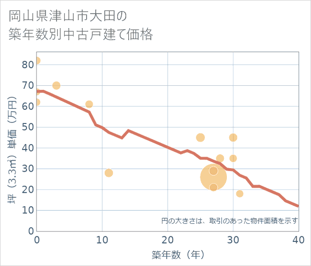 岡山県津山市大田の築年数別の中古戸建て坪単価