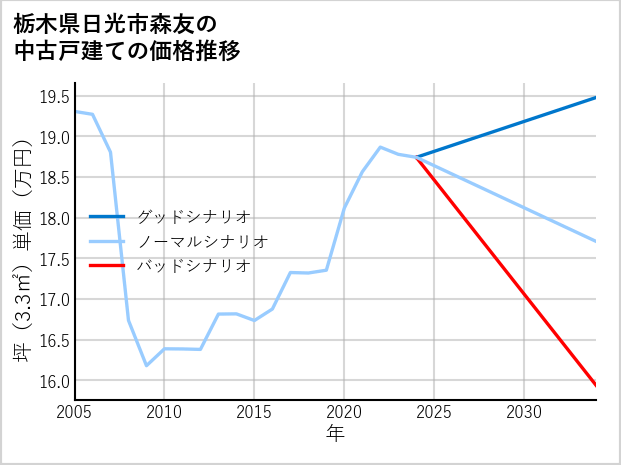 栃木県日光市森友の中古戸建て価格推移