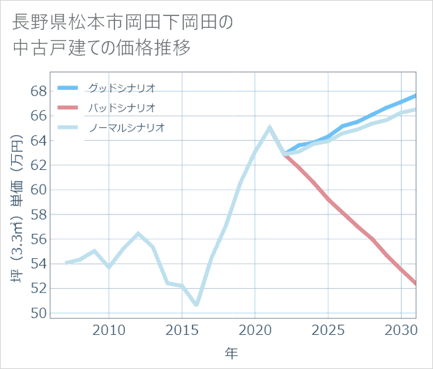 長野県松本市岡田下岡田の中古戸建て価格推移