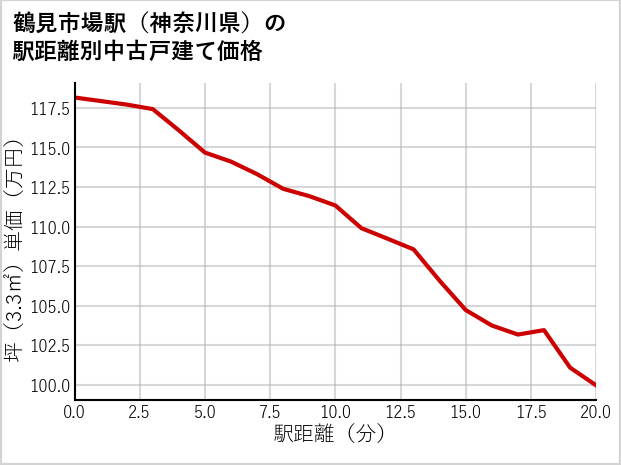 鶴見市場駅（神奈川県）の徒歩距離別の中古戸建て坪単価