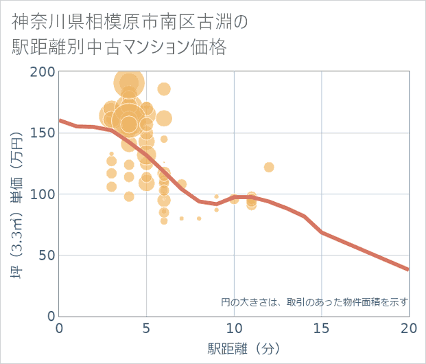 神奈川県相模原市南区古淵の徒歩距離別の中古マンション坪単価