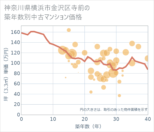 神奈川県横浜市金沢区寺前の築年数別の中古マンション坪単価