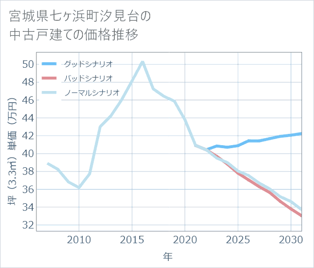 宮城県七ケ浜町汐見台の中古戸建て価格推移