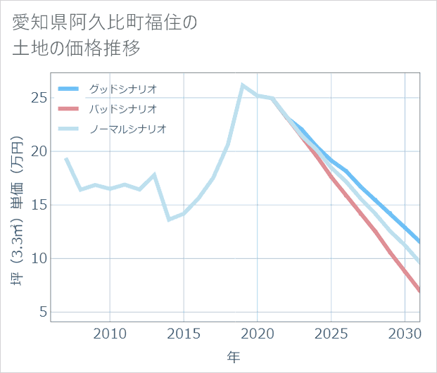 愛知県阿久比町福住の土地価格推移