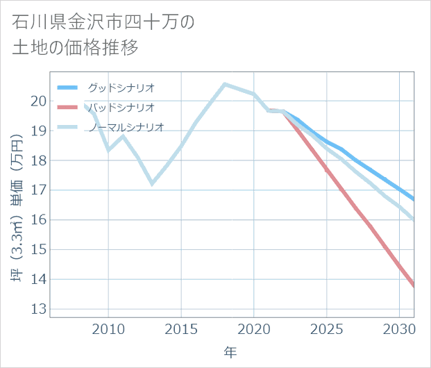 石川県金沢市四十万の土地価格推移