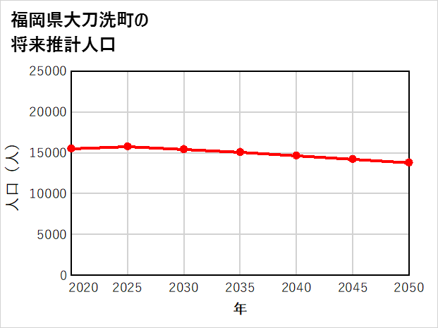 大刀洗町の将来推計人口