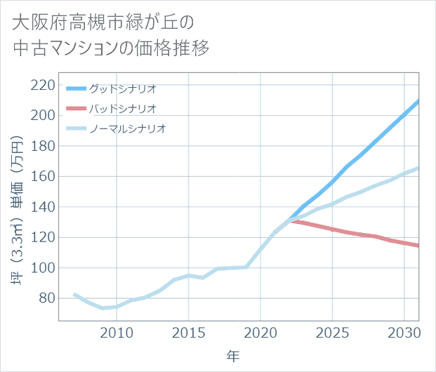 大阪府高槻市緑が丘の中古マンション価格推移