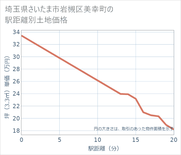 埼玉県さいたま市岩槻区美幸町の徒歩距離別の土地坪単価