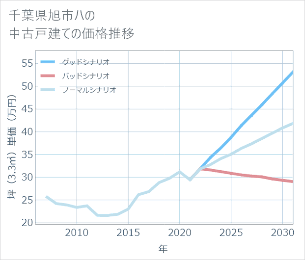 千葉県旭市ハの中古戸建て価格推移