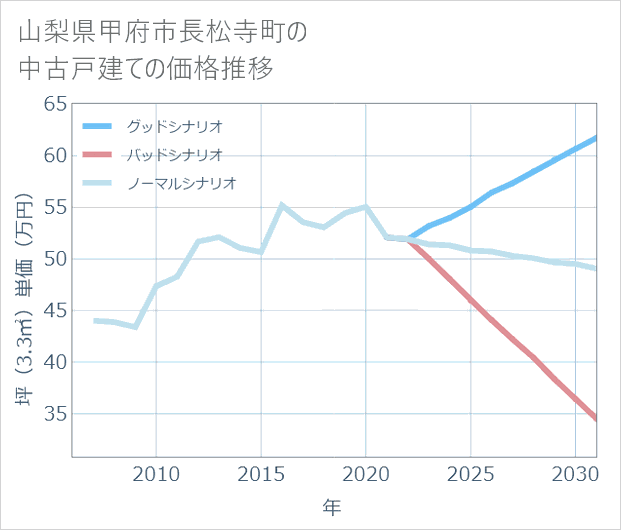 山梨県甲府市長松寺町の中古戸建て価格推移