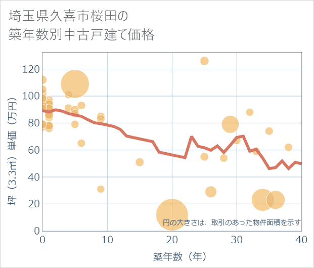 埼玉県久喜市桜田の築年数別の中古戸建て坪単価