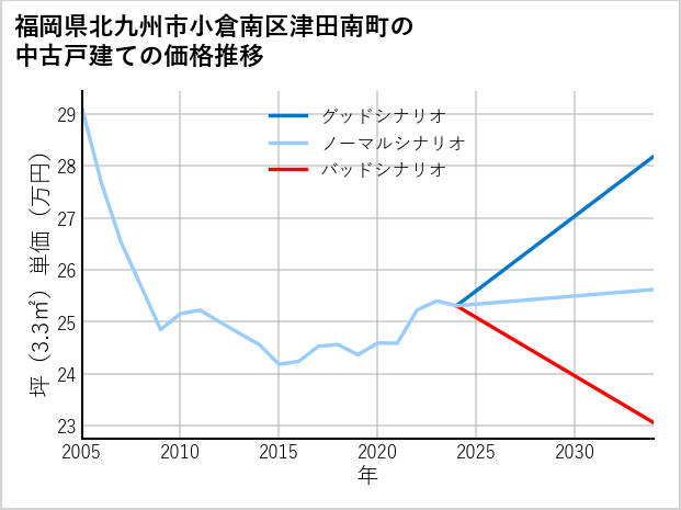 福岡県北九州市小倉南区津田南町の中古戸建て価格推移