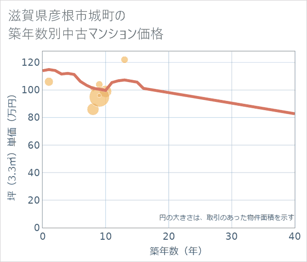 滋賀県彦根市城町の築年数別の中古マンション坪単価