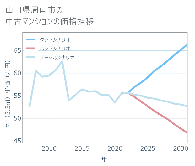 山口県周南市の中古マンション価格推移