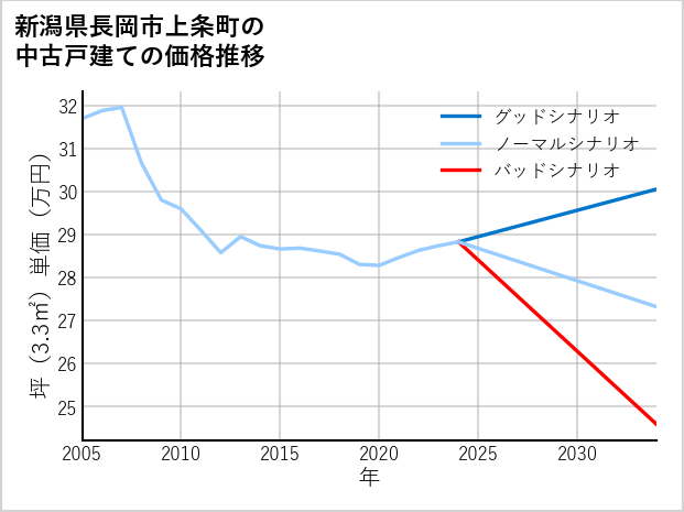 新潟県長岡市上条町の中古戸建て価格推移