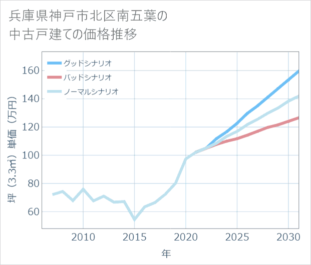 兵庫県神戸市北区南五葉の中古戸建て価格推移