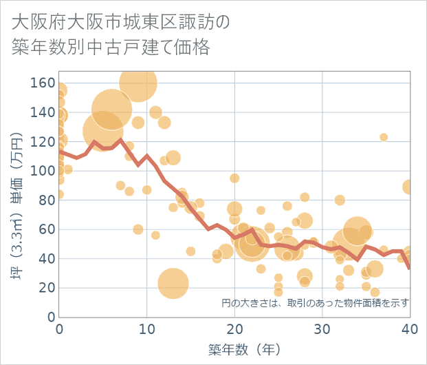 大阪府大阪市城東区諏訪の築年数別の中古戸建て坪単価