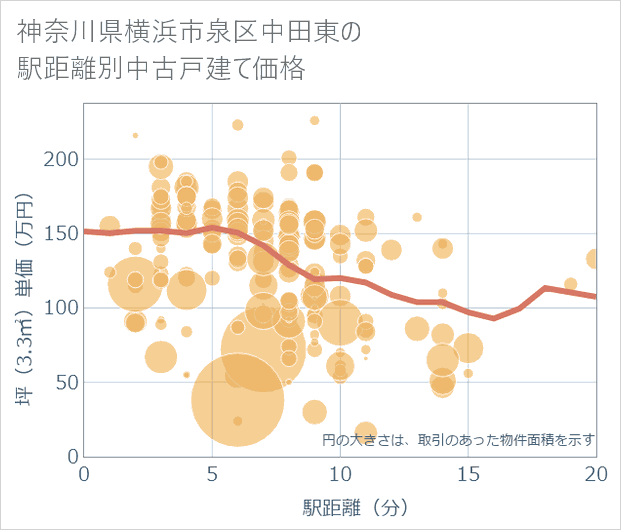 神奈川県横浜市泉区中田東の徒歩距離別の中古戸建て坪単価