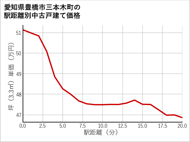 愛知県豊橋市三本木町の徒歩距離別の中古戸建て坪単価