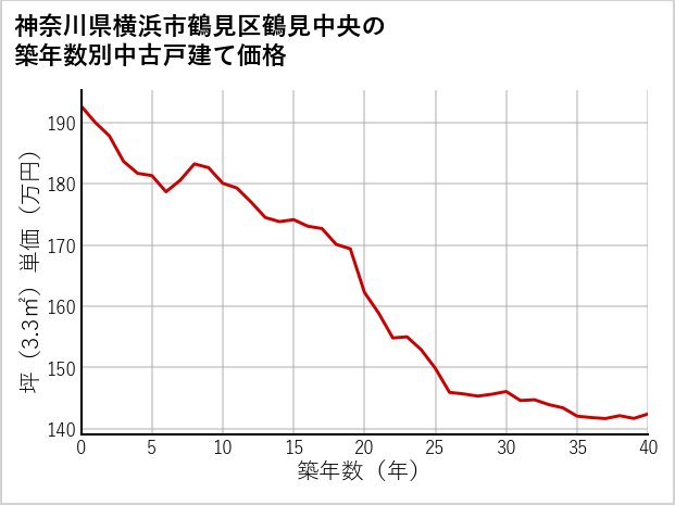 神奈川県横浜市鶴見区鶴見中央の築年数別の中古戸建て坪単価