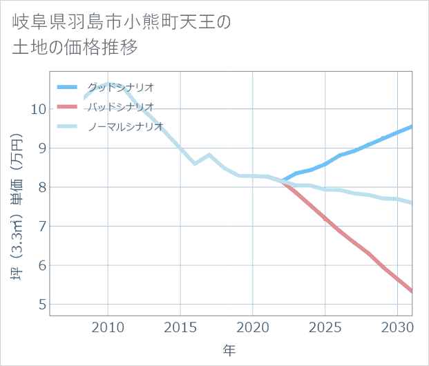 岐阜県羽島市小熊町天王の土地価格推移