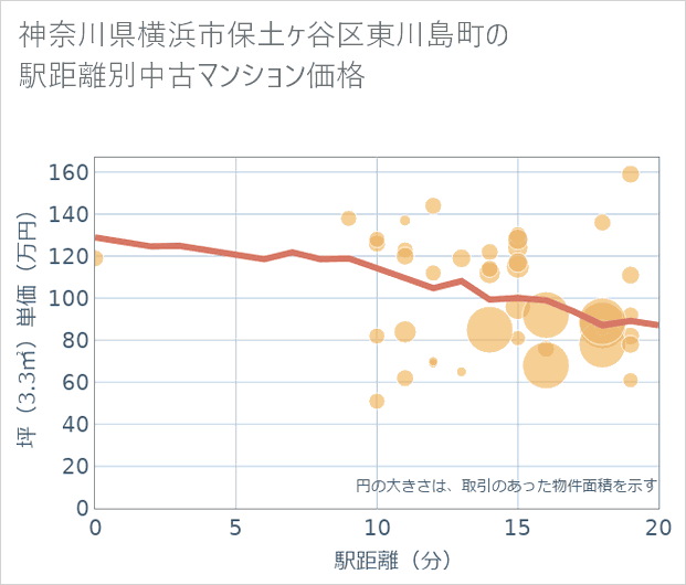 神奈川県横浜市保土ケ谷区東川島町の徒歩距離別の中古マンション坪単価