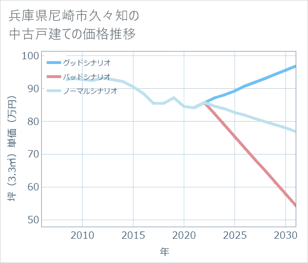 兵庫県尼崎市久々知の中古戸建て価格推移