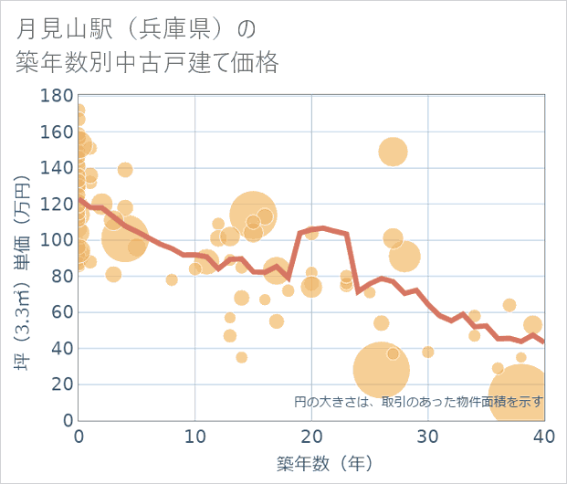 月見山駅(兵庫県)の築年数別の中古戸建て坪単価