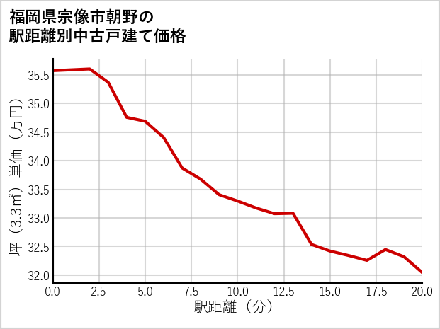 福岡県宗像市朝野の徒歩距離別の中古戸建て坪単価